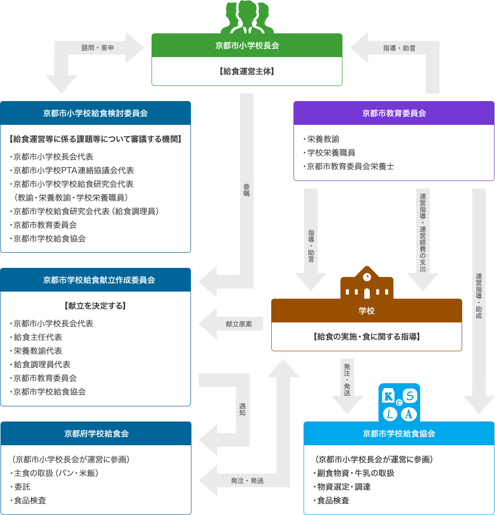 学校給食運営組織図